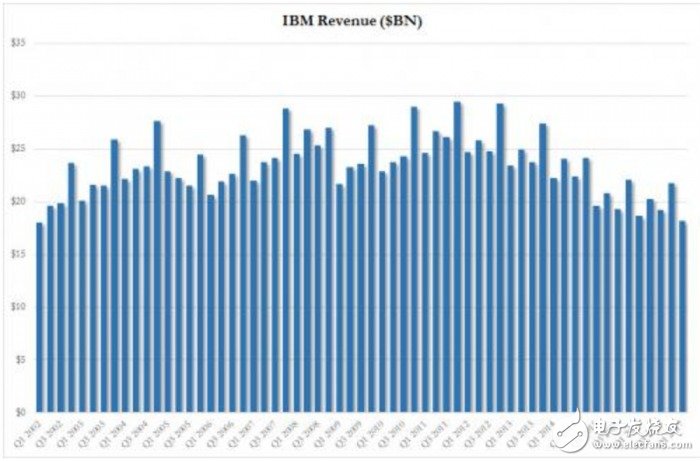 IBM業績連續20個季度下滑 但云計算業務增長33%