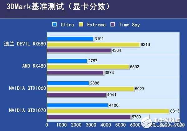 AMD RX580首發評測:是RX480的小升級還是新核心裝備?