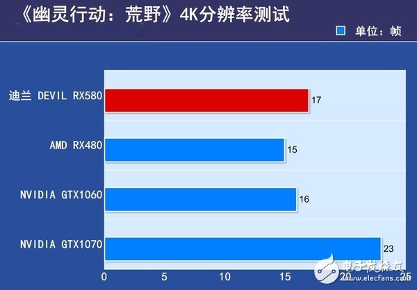AMD RX580首發評測:是RX480的小升級還是新核心裝備?