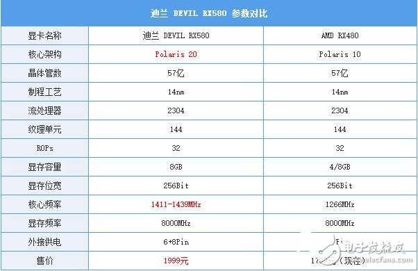 AMD RX580首發(fā)評(píng)測(cè):是RX480的小升級(jí)還是新核心裝備?