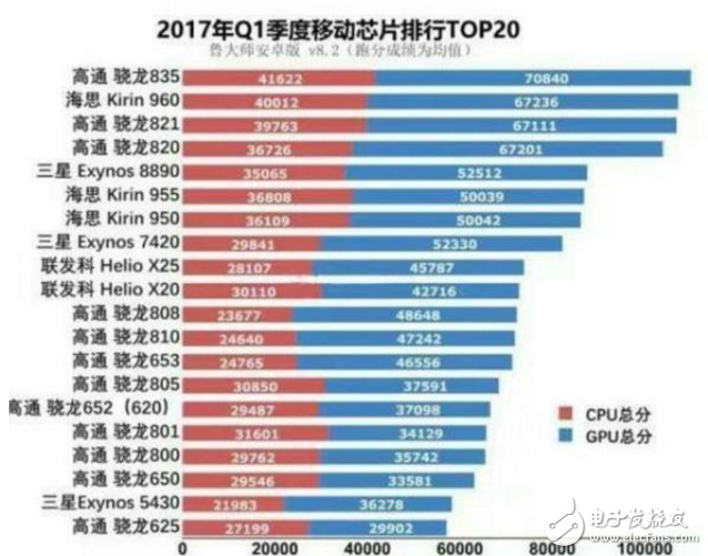 聯發科X20比驍龍625強嗎?