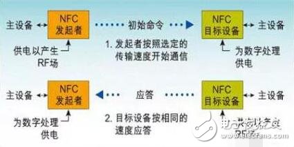 關于RFID、NFC、ETC、UWB技術的原理與功能分析