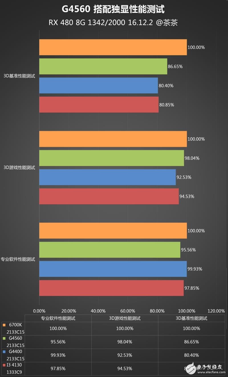 奔騰G4560評測:價格是i3的一半 性能卻能達到其90%!