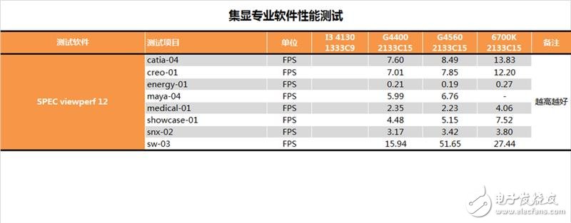 奔騰G4560評測:價格是i3的一半 性能卻能達到其90%!