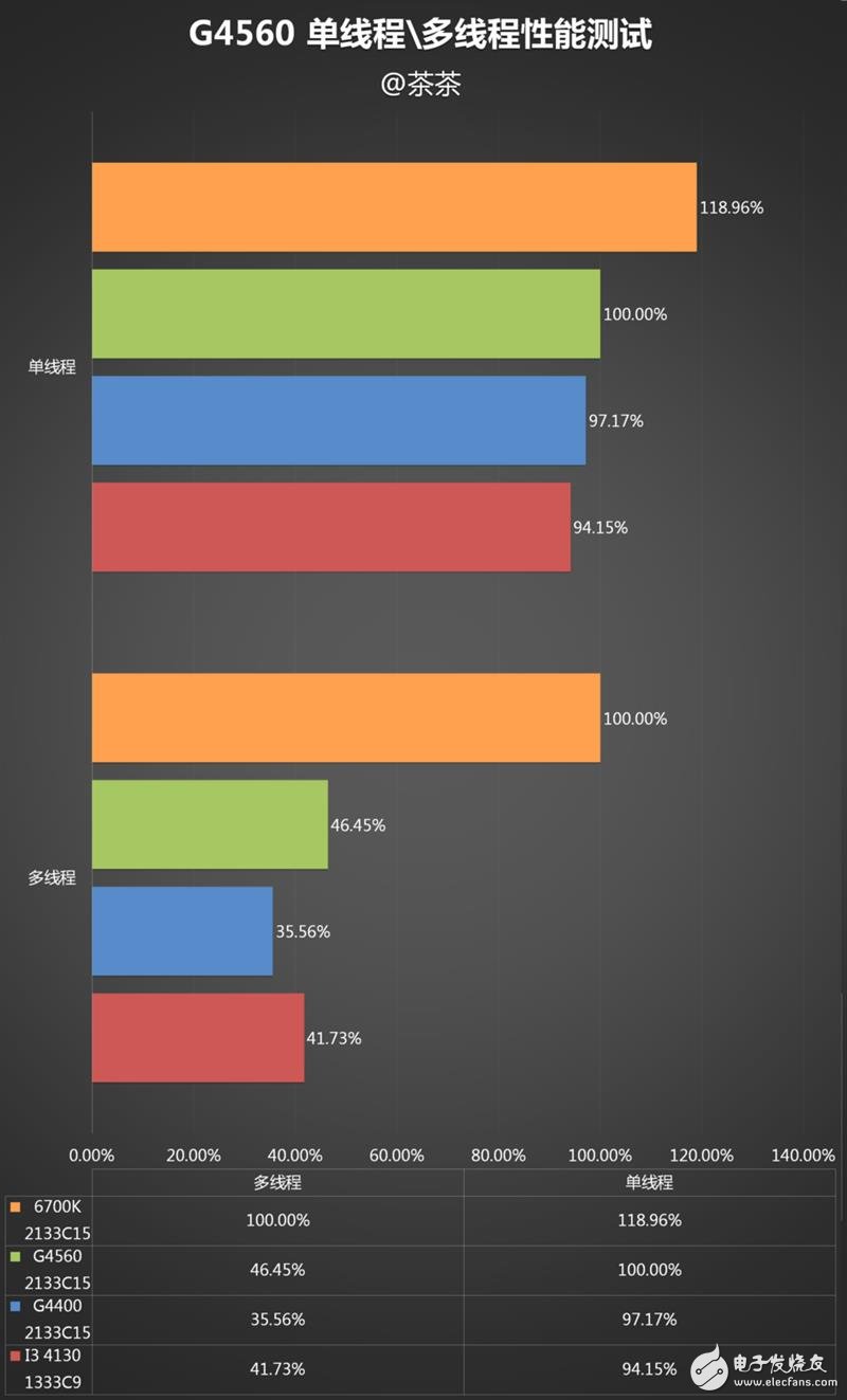 奔騰G4560評測:價格是i3的一半 性能卻能達到其90%!