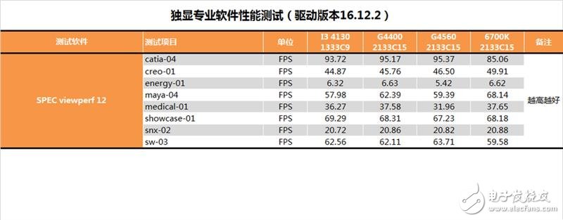 奔騰G4560評測:價格是i3的一半 性能卻能達到其90%!