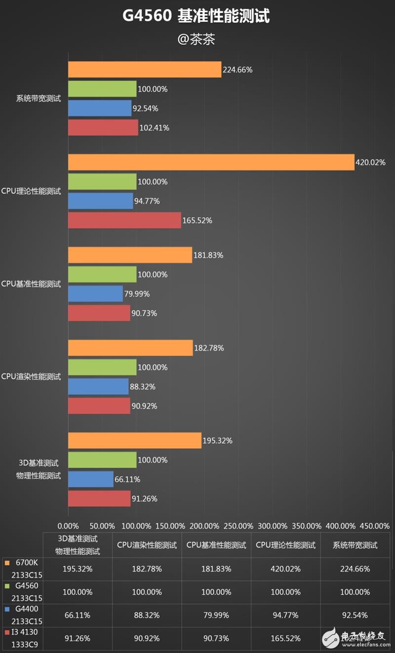 奔騰G4560評測:價格是i3的一半 性能卻能達到其90%!