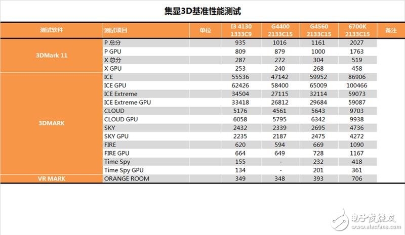 奔騰G4560評測:價格是i3的一半 性能卻能達到其90%!