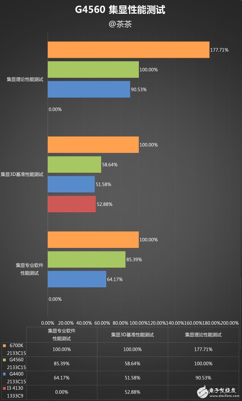 奔騰G4560評測:價格是i3的一半 性能卻能達到其90%!