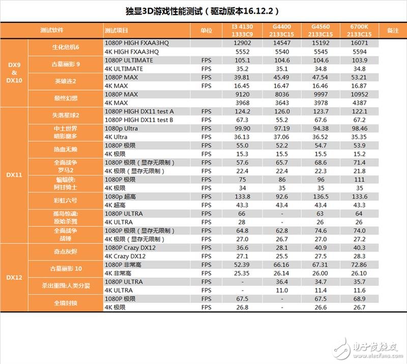 奔騰G4560評測:價格是i3的一半 性能卻能達到其90%!