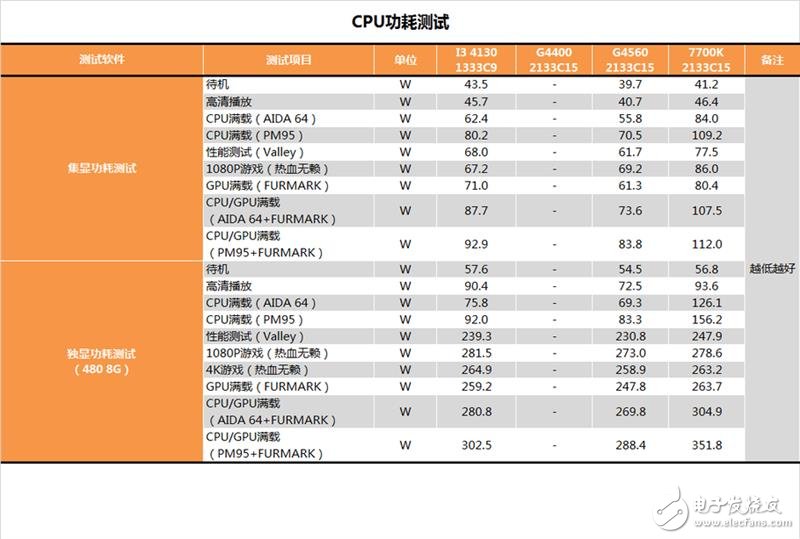 奔騰G4560評測:價格是i3的一半 性能卻能達到其90%!