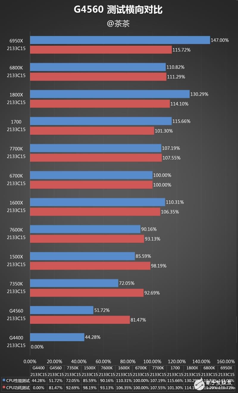 奔騰G4560評測:價格是i3的一半 性能卻能達到其90%!