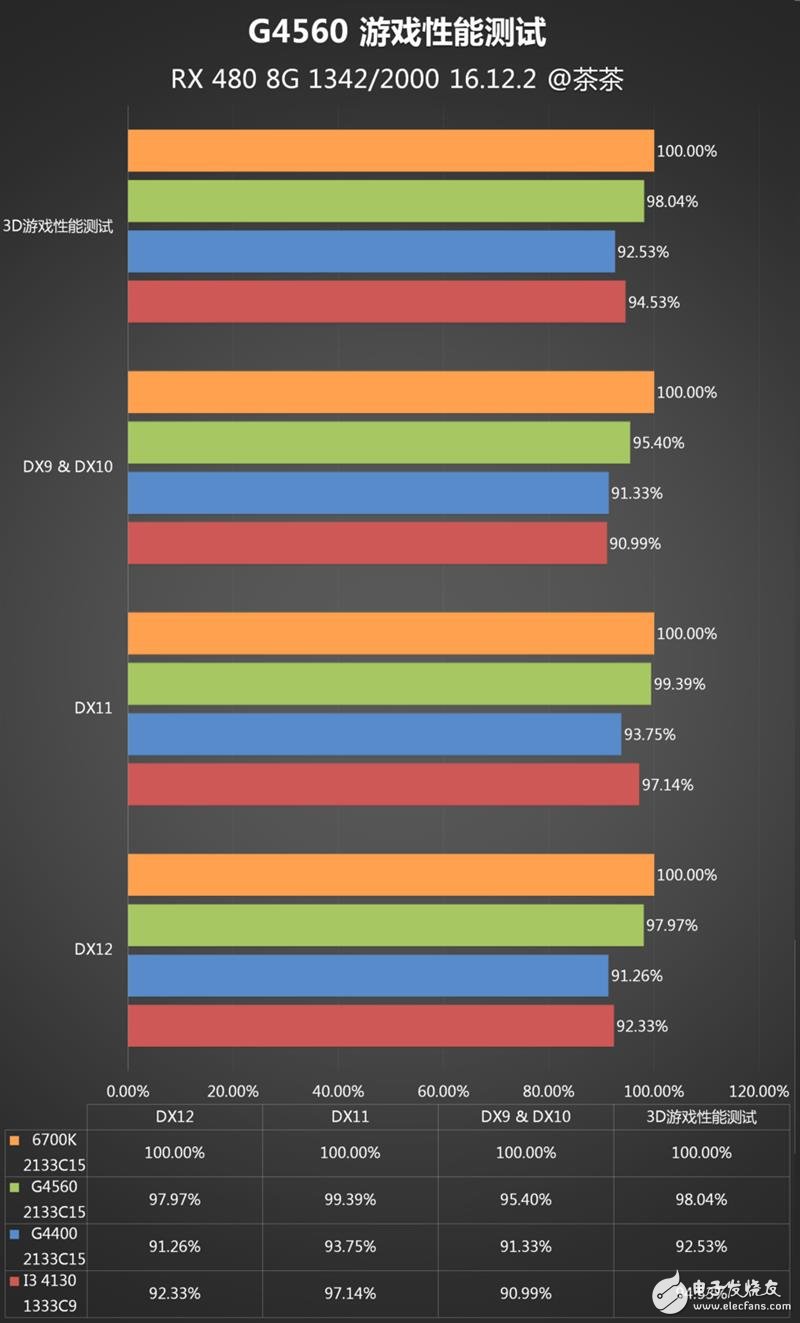 奔騰G4560評測:價格是i3的一半 性能卻能達到其90%!