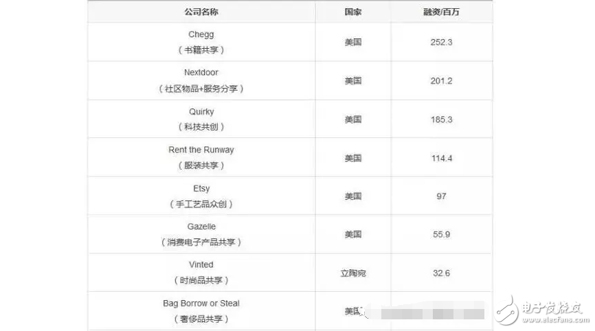 什么是共享經濟?除了共享單車、共享充電寶還有那些共享經濟最賺錢?