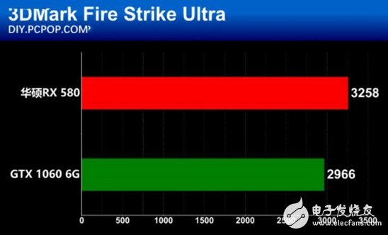 AMD抗衡NVIDIA:RX580對比GTX1060誰更值得你選擇?