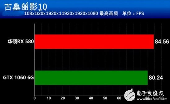 AMD抗衡NVIDIA:RX580對比GTX1060誰更值得你選擇?