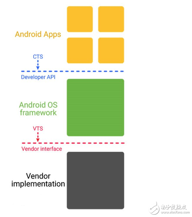 安卓碎片化問(wèn)題有救了?Android O嘗鮮!谷歌祭出Project Treble