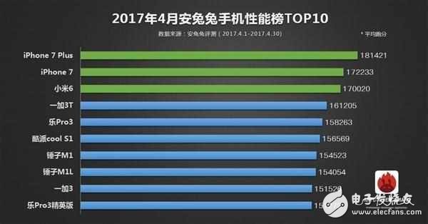 不服三星S8!最強機皇一加5跑分近18萬