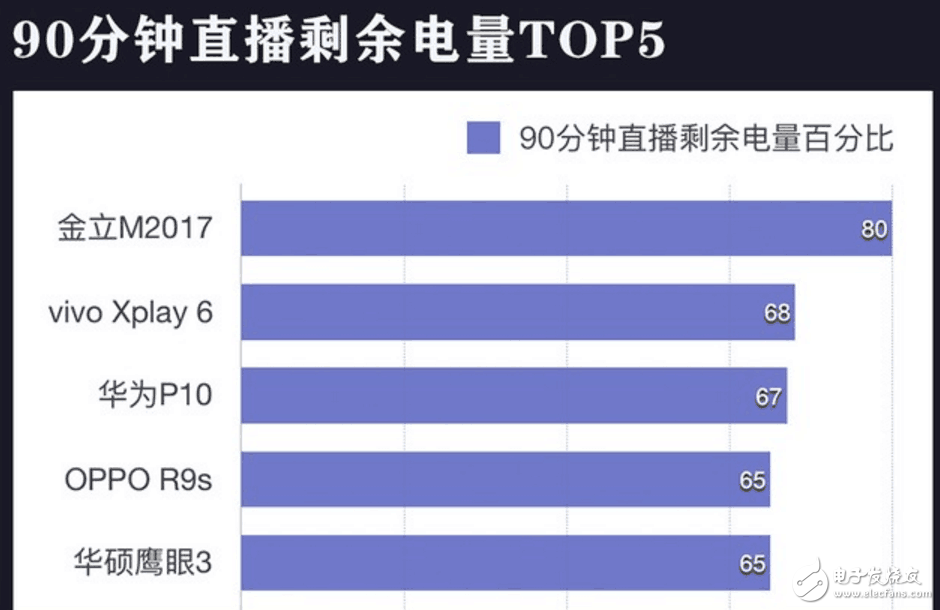 20款主流機型續航實測對比,猜猜華為Mate9排第幾?