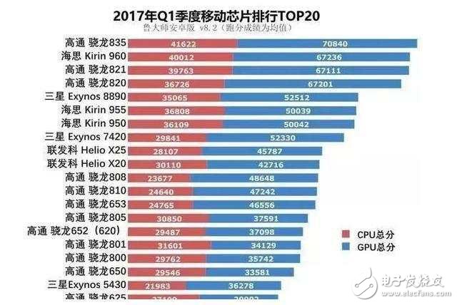 2017手機CPU性能排名,你的上榜了嗎?