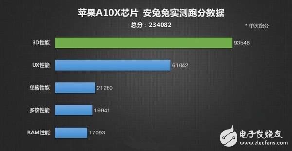 蘋果最新消息:直播打賞分三成 蘋果A10X秒殺驍龍835