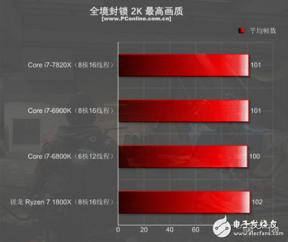 i7-7820X火力全開4.3GHz 能打敗它的只有同門i9!