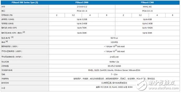 中國公司推出11TB的SSD硬盤,速度6GB/s你怕不怕
