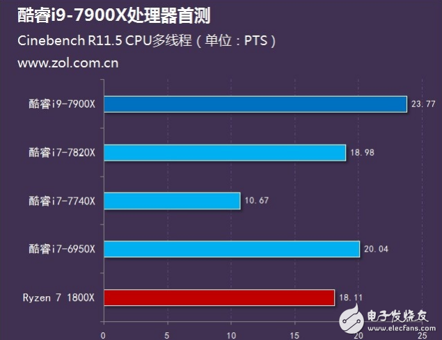 Intel旗艦i9性能怎么樣?十核心酷睿i9-7900X評(píng)測:超頻能力驚人