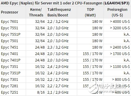 對決Intel 56核心!AMD頂級64核心跑分首曝:意外