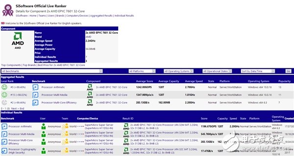 對決Intel 56核心!AMD頂級64核心跑分首曝:意外