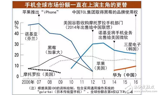 華為不在日本建生產工廠:華為若想趕超三星!就一定得征服美國市場?