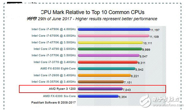 AMD Ryzen3 處理器售價及性能曝光:性能跟Core i5-3570K差不多