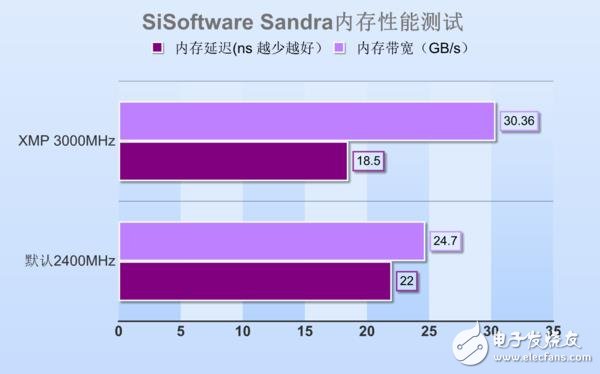 高頻DDR4內存到底有哪些地方值得安利 優勢在哪里?除了貴啥都好
