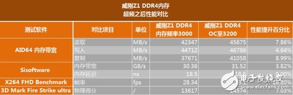 高頻DDR4內存到底有哪些地方值得安利 優勢在哪里?除了貴啥都好