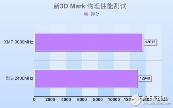 高頻DDR4內存到底有哪些地方值得安利 優勢在哪里?除了貴啥都好