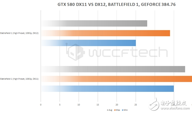 GTX 580 DX12性能實(shí)測:盡管7年老旗艦重生 可依然改變不了性能驟降