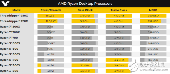 AMD發(fā)燒級處理器售價及規(guī)格曝光?16核心32線程售價999美元