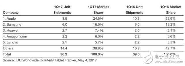 A9處理器的iPad大受歡迎:iPad銷量反增 總體增長15%