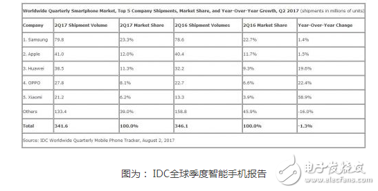 為手機行業的未來擔憂?行業大咖為什么齊發聲