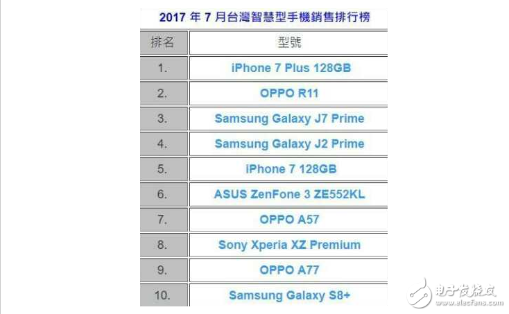 一點也不意外,OPPO R11成為***銷量最好國產手機品牌