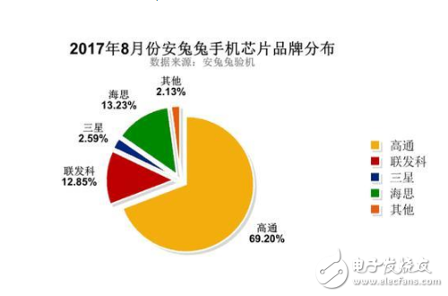正式超越聯(lián)發(fā)科,華為麒麟成市場(chǎng)份額第二大安卓芯片