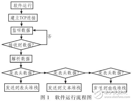 運載火箭測試數據自診斷設計