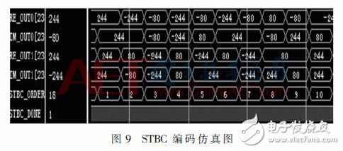 無線系統中自適應數字調制、STBC編碼和FFT/IFFT模塊的FPGA實現方法