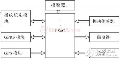 DIY汽車防盜模塊,系統解決方案,軟硬件架構