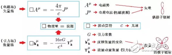 電磁波和引力波的波動(dòng)方程和波源的不同輻射圖案