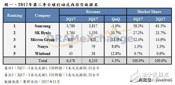 移動內存價格上揚,SK海力士Q3報價居冠增長30%