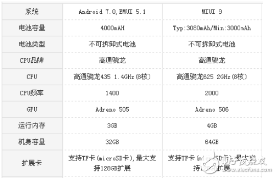 小米5x和華為暢享7plus哪個好?游戲和續航的對比
