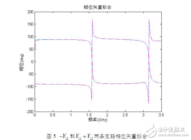 利用傳輸線理論和FEM-VFM對微帶線仿真結構與結果的分析