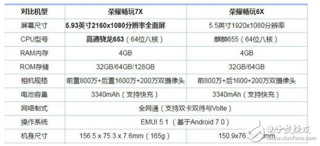 榮耀暢玩7X和暢玩6X哪個(gè)好?對比測評