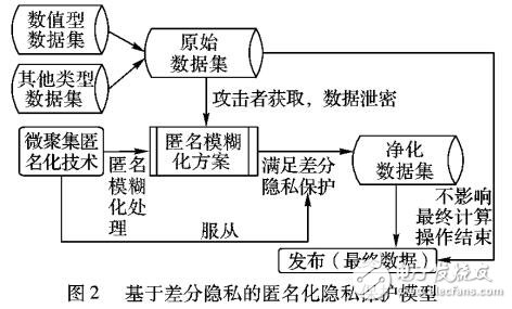 基于差分隱私的數據匿名化隱私保護模型